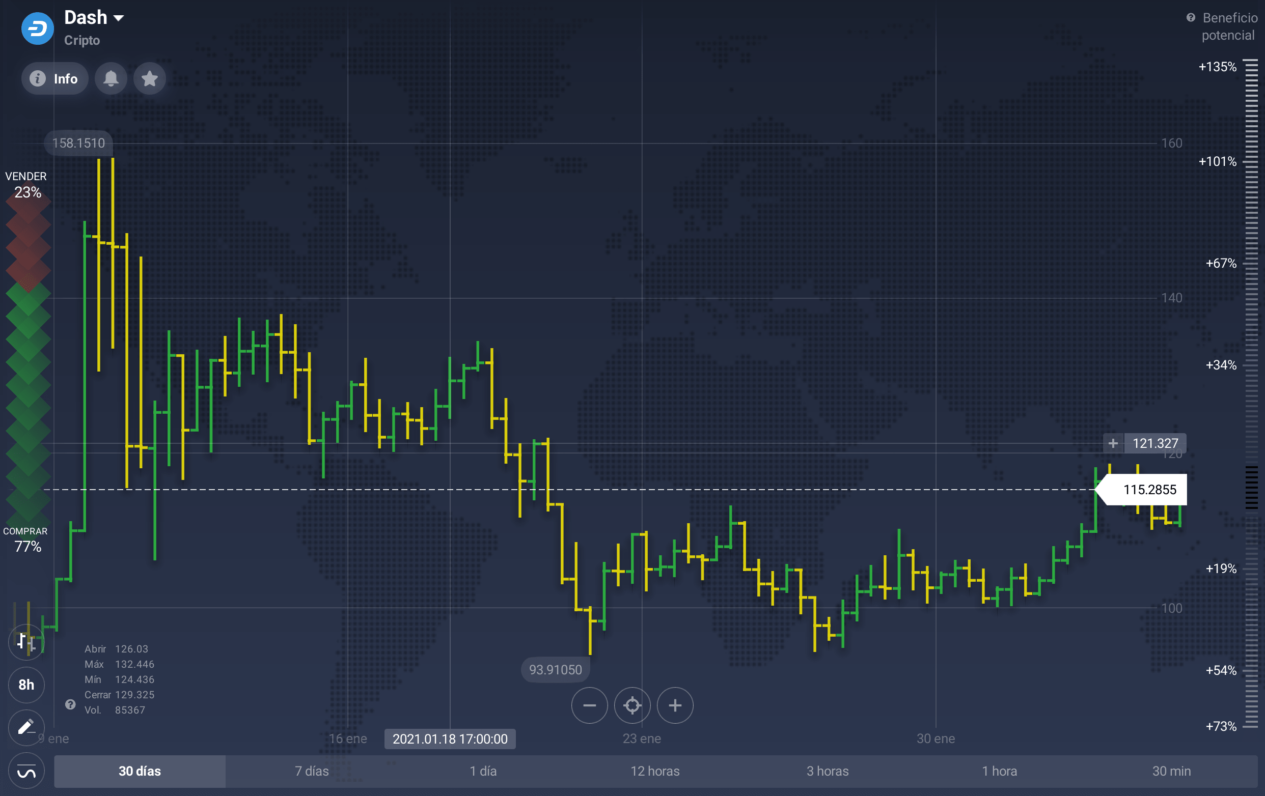 Gráfico sobre el valor de Dash Gráfico sobre el valor de Dash