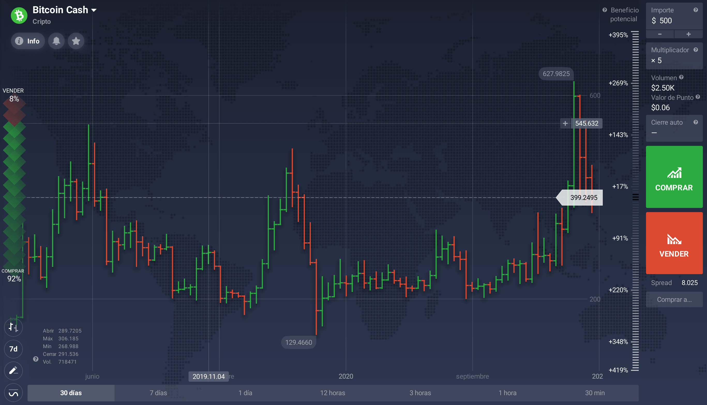 Bitcoin Cash - Gráfico Bitcoin Cash - Gráfico
