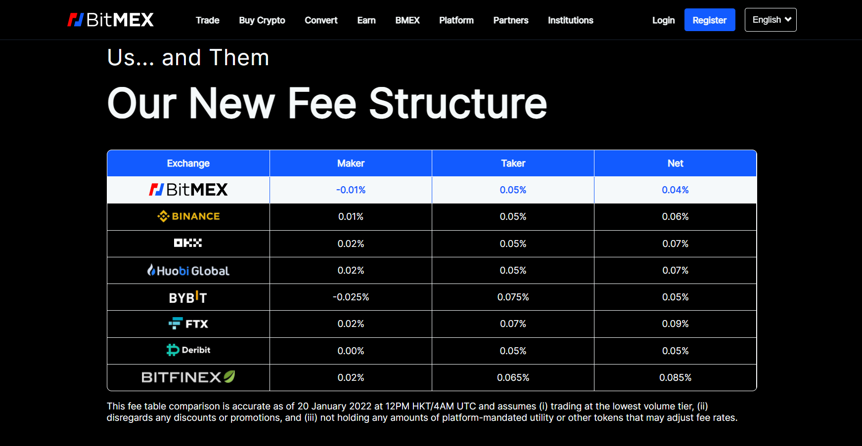 Tarifas de la plataforma de comercio de criptomonedas BitMEX Tarifas de la plataforma de comercio de criptomonedas BitMEX