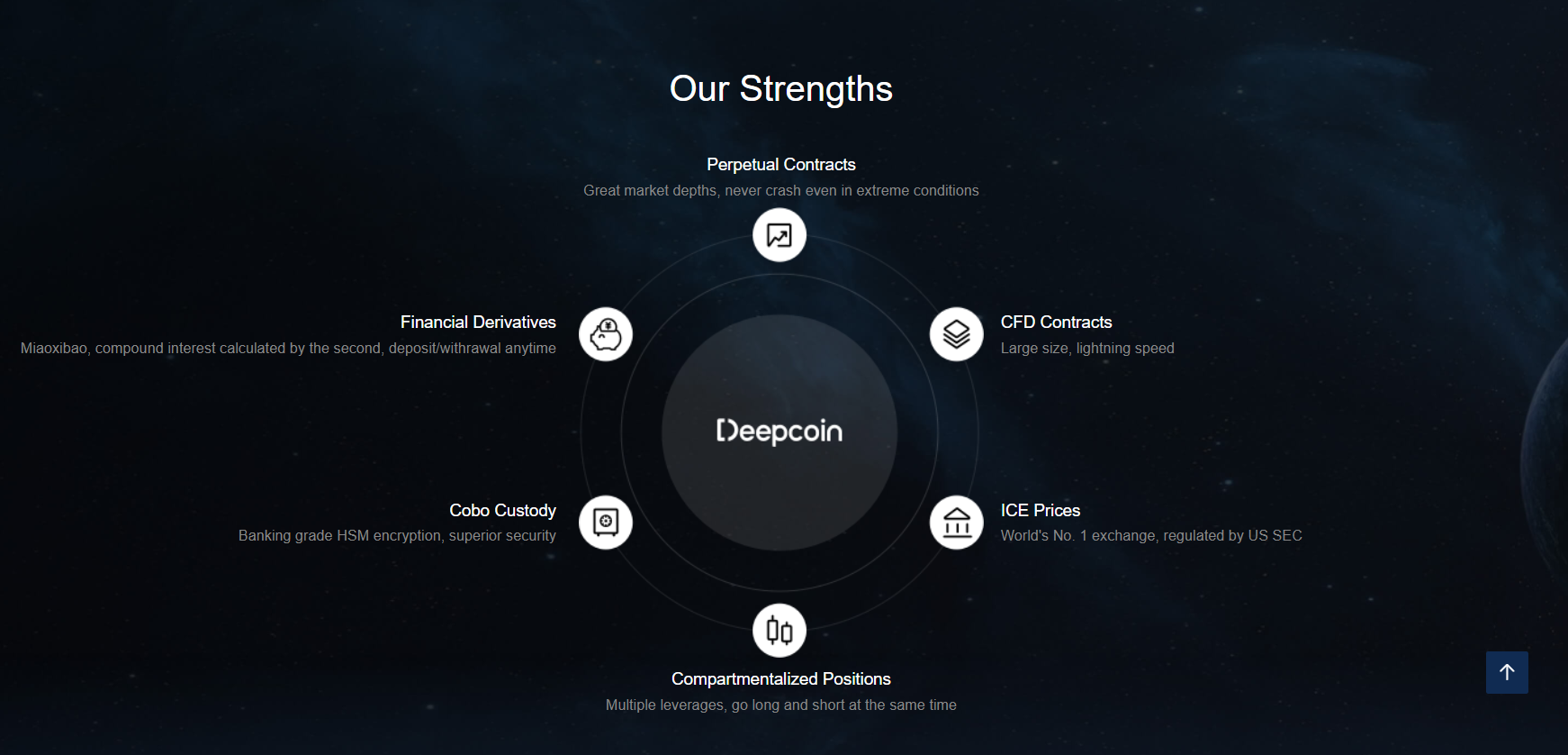 Productos de la plataforma de negociación de criptoderivados Deepcoin Productos de la plataforma de negociación de criptoderivados Deepcoin