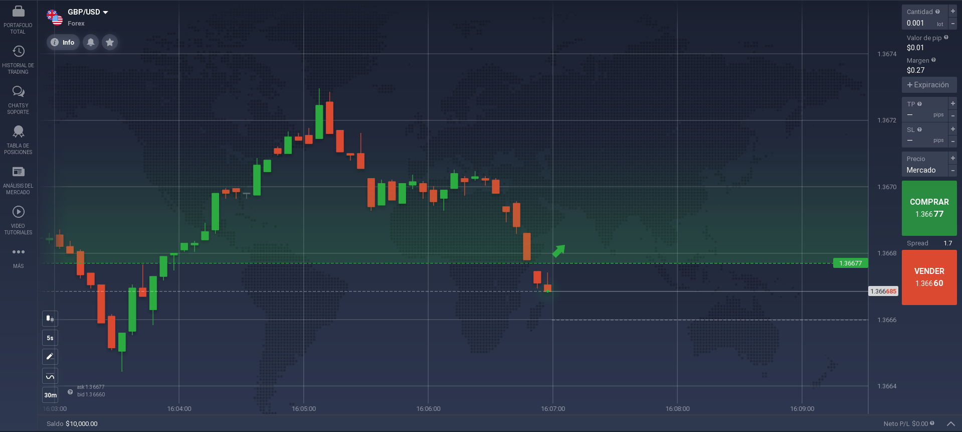 Gráfico GBP / USD Gráfico GBP / USD