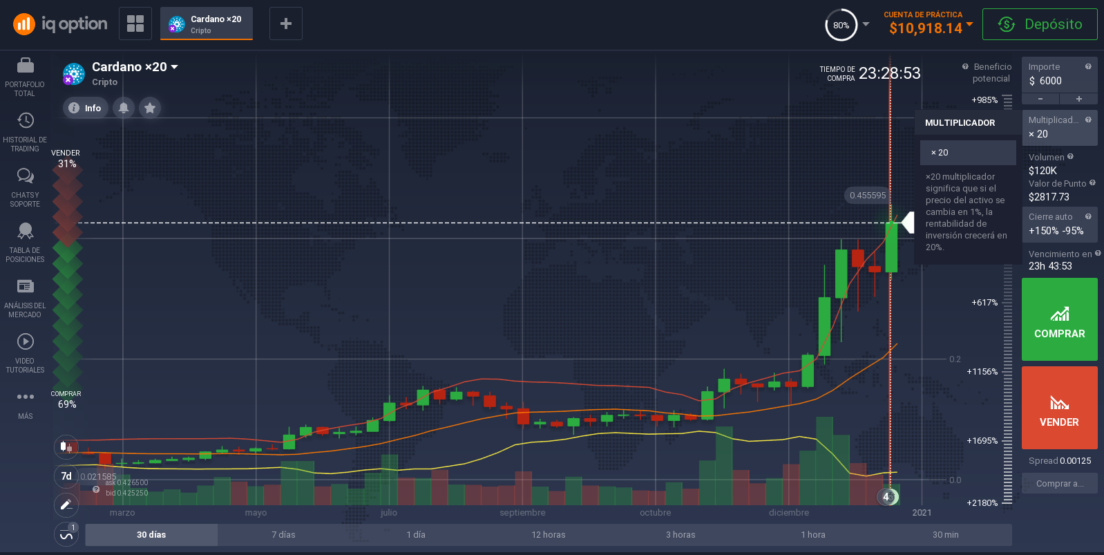 Invertir en línea en Cardano Invertir en línea en Cardano
