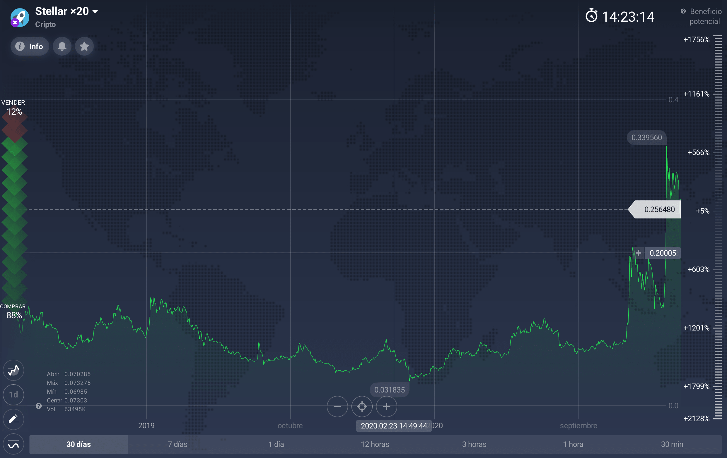 Gráfico sobre el valor de Stellar Gráfico sobre el valor de Stellar