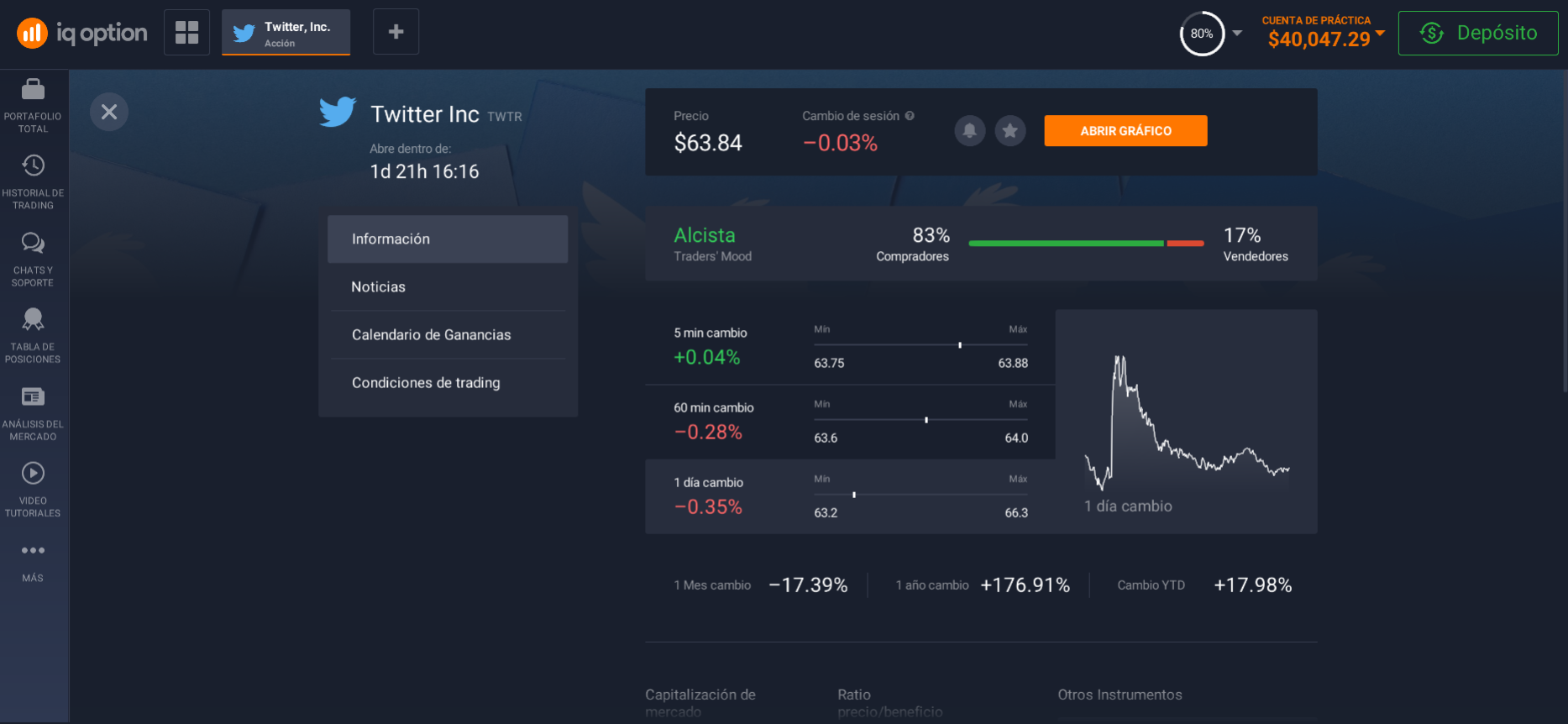 A lo largo del año, el valor de las acciones de Twitter aumentó un 176,91% A lo largo del año, el valor de las acciones de Twitter aumentó un 176,91%
